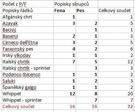 statistika konečná chrti