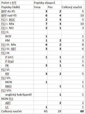 statistika konečná NEchrti