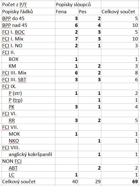 statistika konečná NEchrti